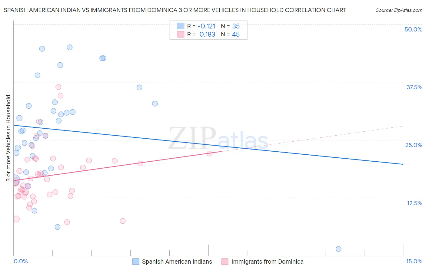 Spanish American Indian vs Immigrants from Dominica 3 or more Vehicles in Household