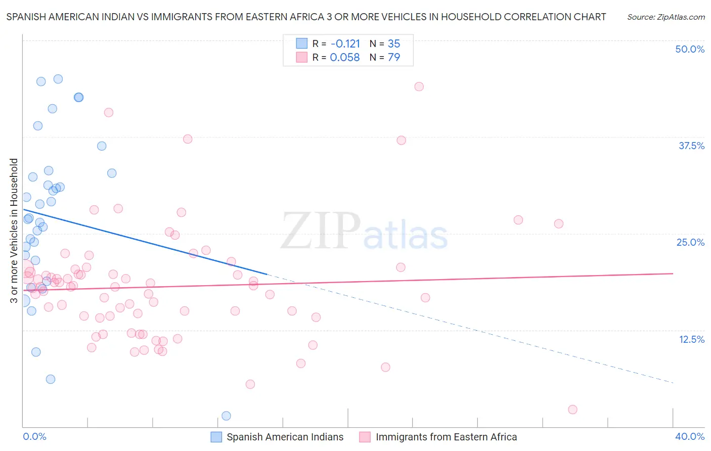 Spanish American Indian vs Immigrants from Eastern Africa 3 or more Vehicles in Household