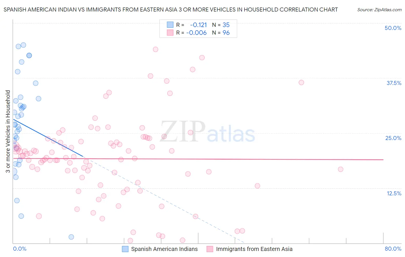 Spanish American Indian vs Immigrants from Eastern Asia 3 or more Vehicles in Household