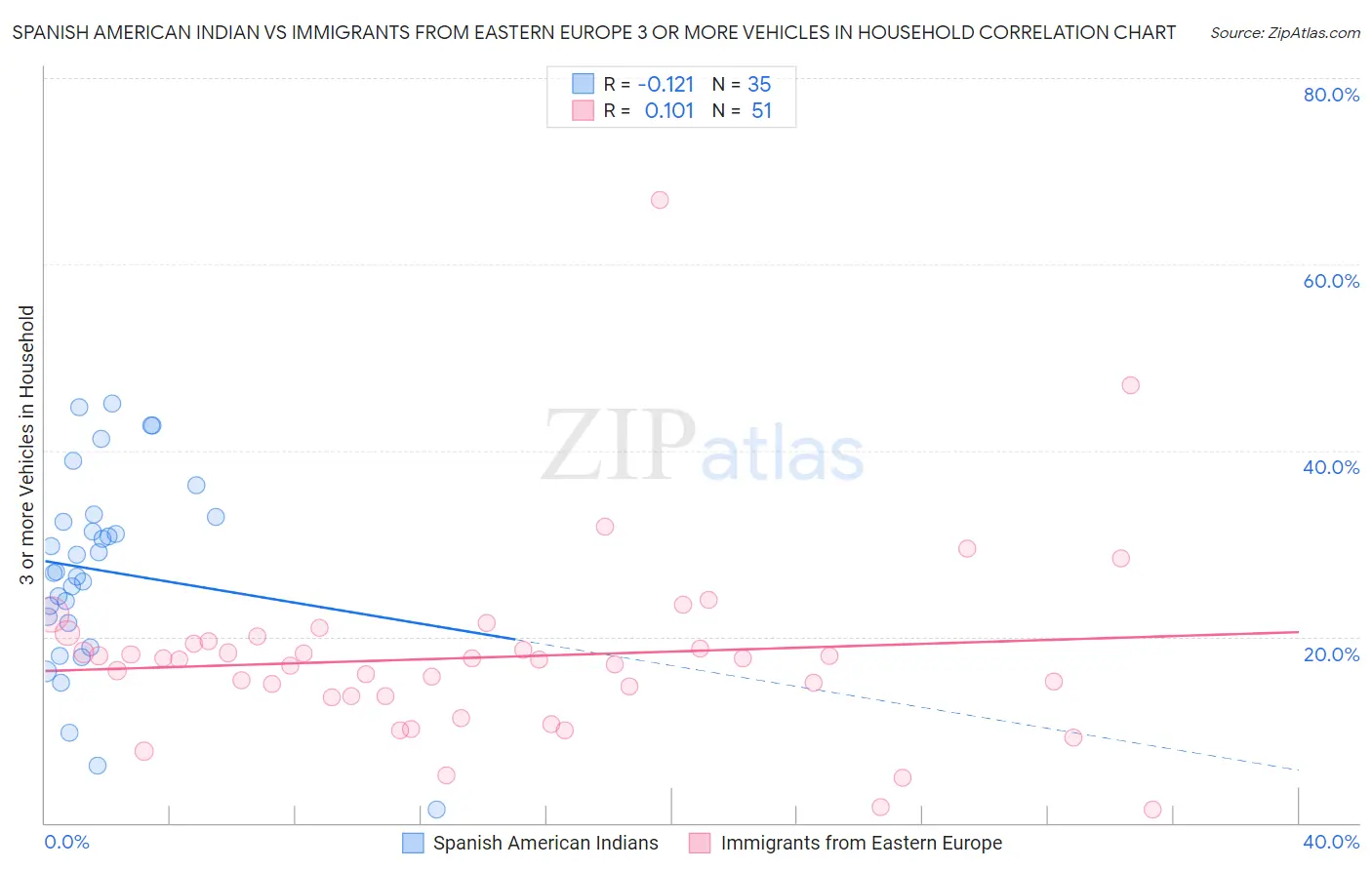 Spanish American Indian vs Immigrants from Eastern Europe 3 or more Vehicles in Household