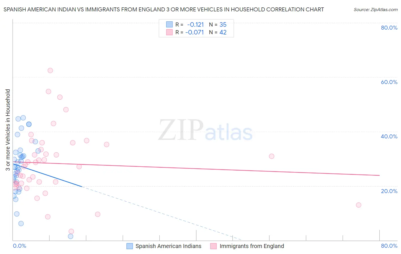 Spanish American Indian vs Immigrants from England 3 or more Vehicles in Household