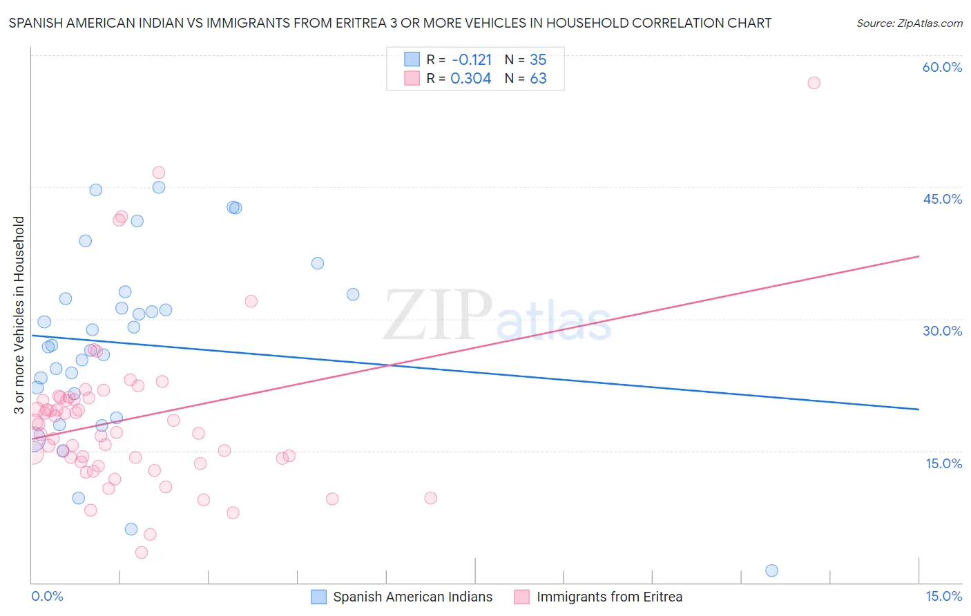 Spanish American Indian vs Immigrants from Eritrea 3 or more Vehicles in Household