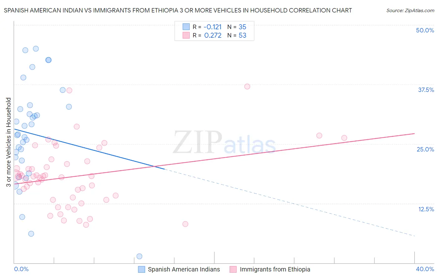 Spanish American Indian vs Immigrants from Ethiopia 3 or more Vehicles in Household