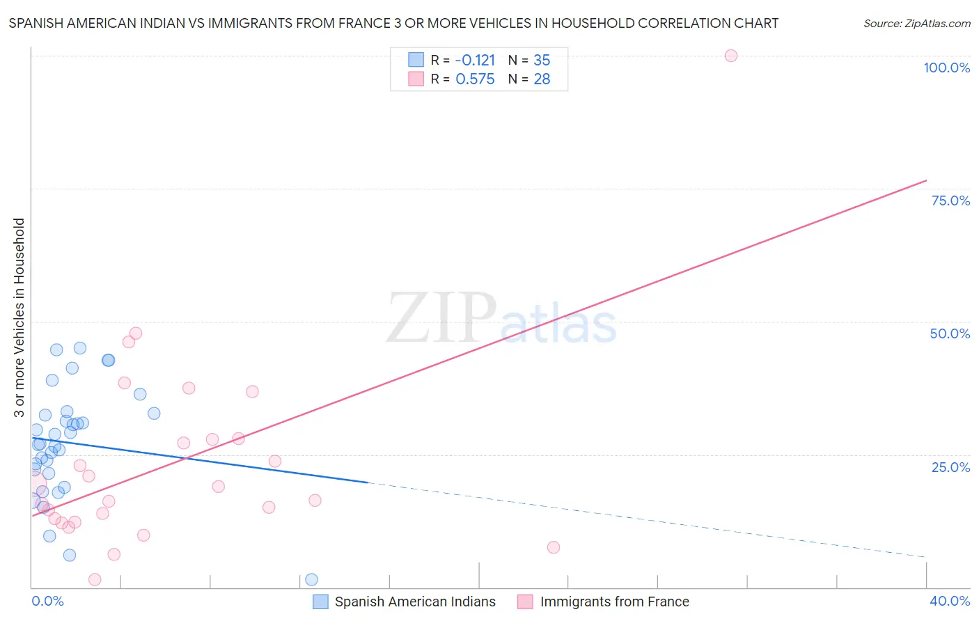 Spanish American Indian vs Immigrants from France 3 or more Vehicles in Household