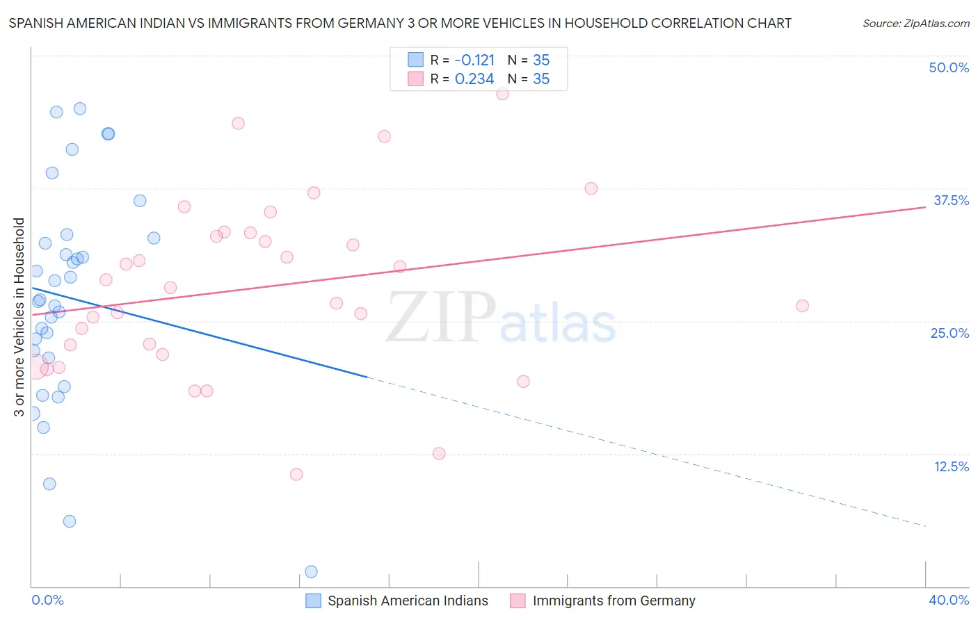 Spanish American Indian vs Immigrants from Germany 3 or more Vehicles in Household