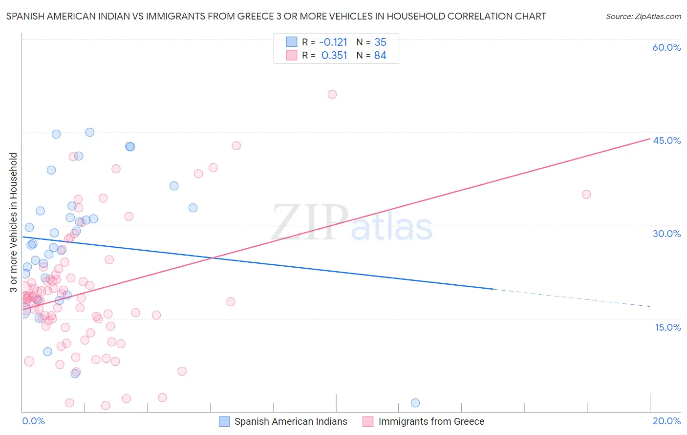 Spanish American Indian vs Immigrants from Greece 3 or more Vehicles in Household
