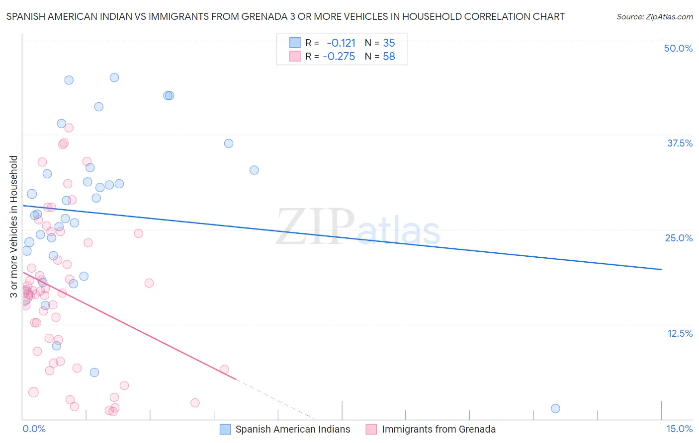 Spanish American Indian vs Immigrants from Grenada 3 or more Vehicles in Household