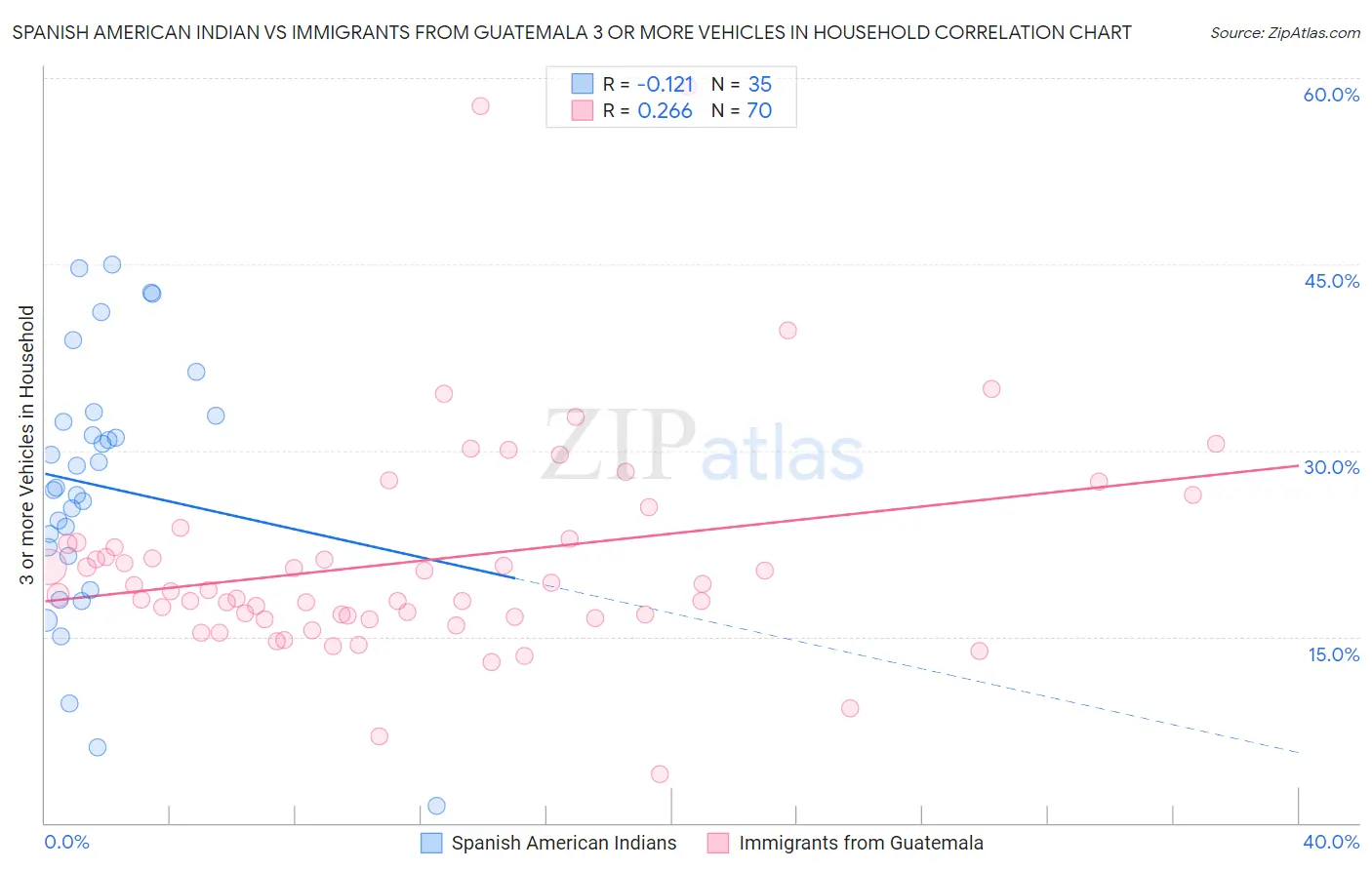 Spanish American Indian vs Immigrants from Guatemala 3 or more Vehicles in Household