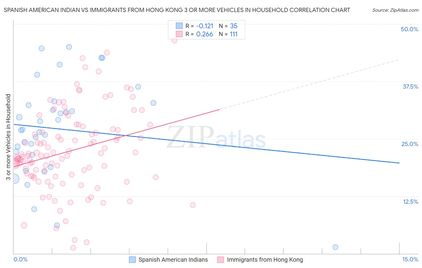 Spanish American Indian vs Immigrants from Hong Kong 3 or more Vehicles in Household