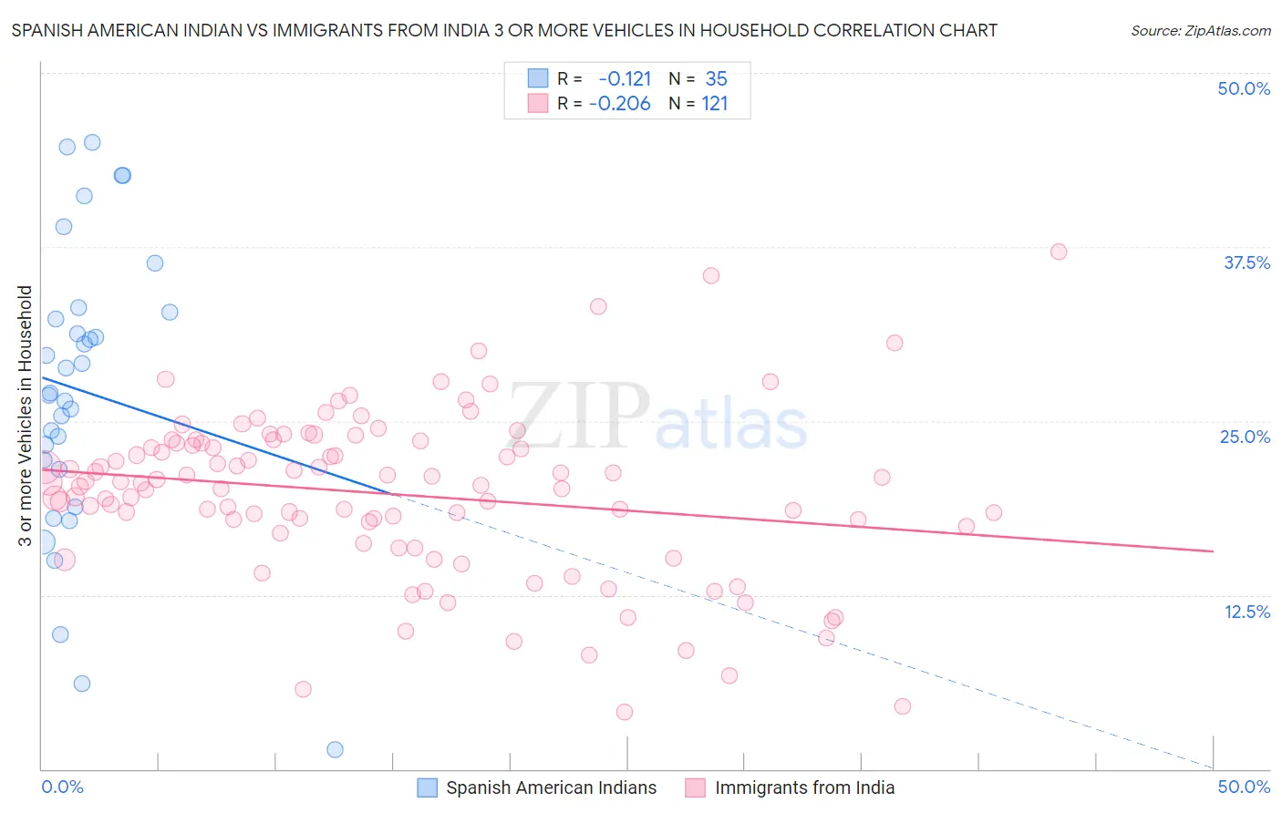 Spanish American Indian vs Immigrants from India 3 or more Vehicles in Household