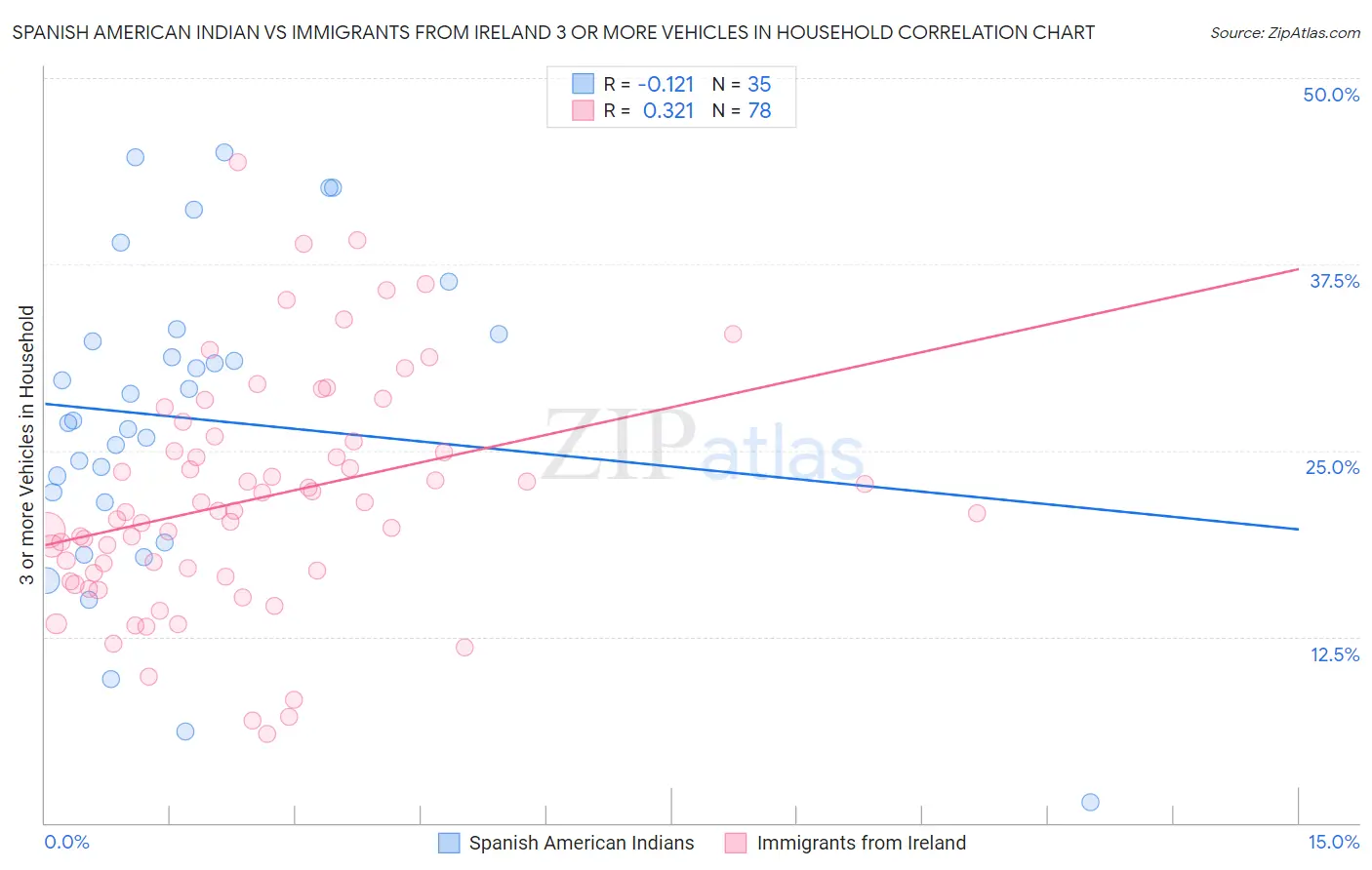 Spanish American Indian vs Immigrants from Ireland 3 or more Vehicles in Household