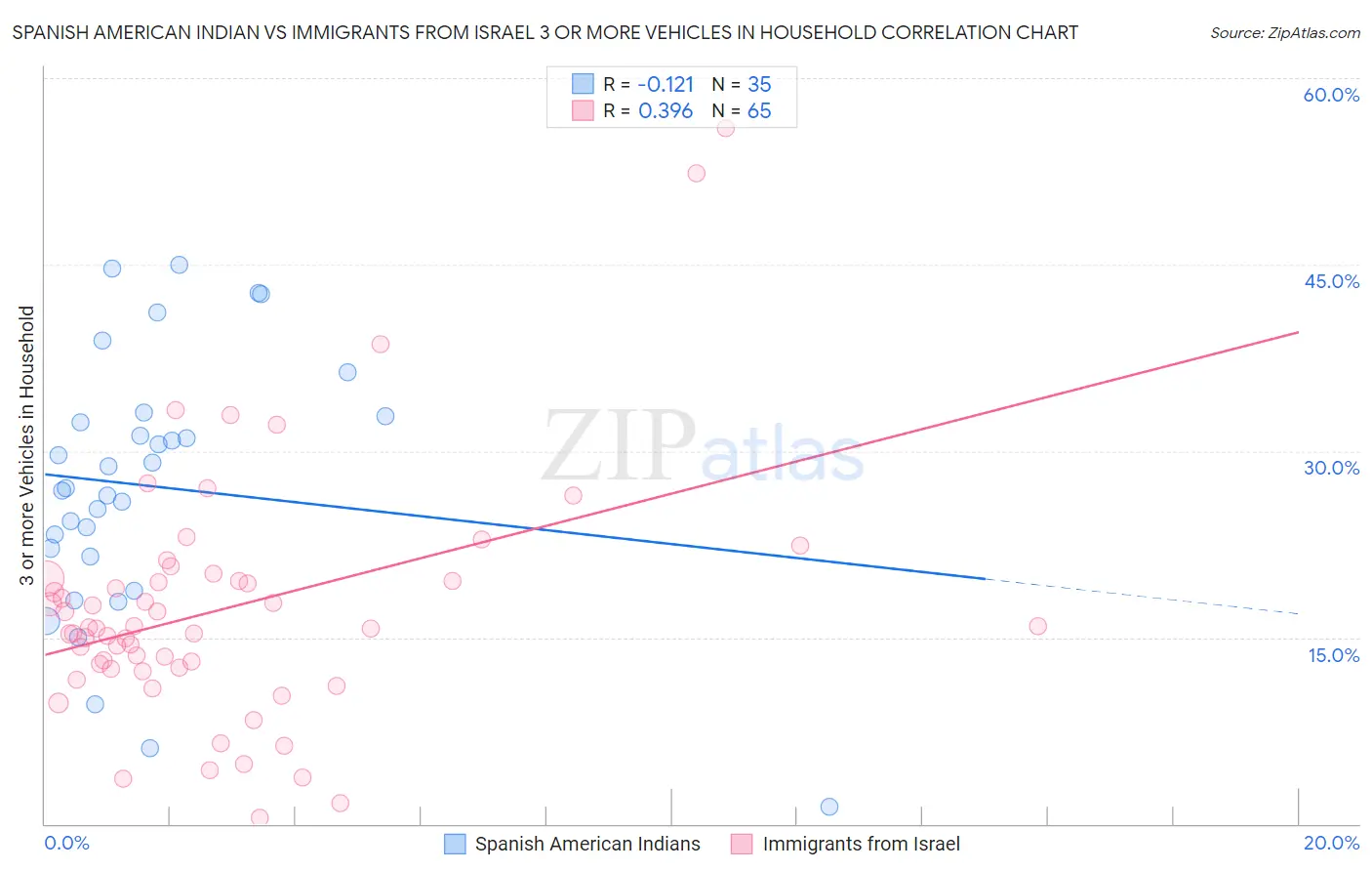 Spanish American Indian vs Immigrants from Israel 3 or more Vehicles in Household