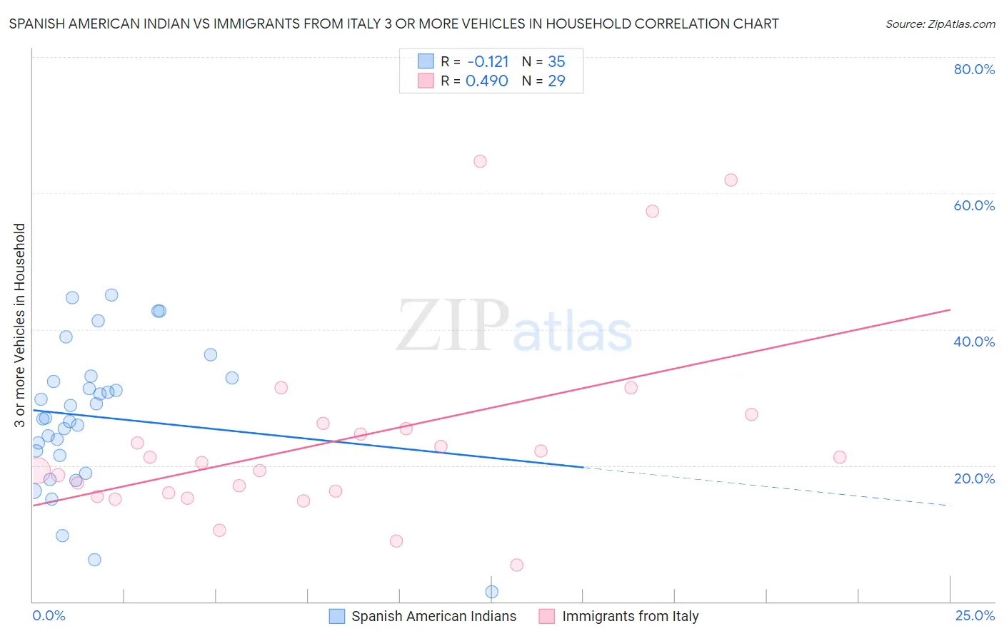 Spanish American Indian vs Immigrants from Italy 3 or more Vehicles in Household