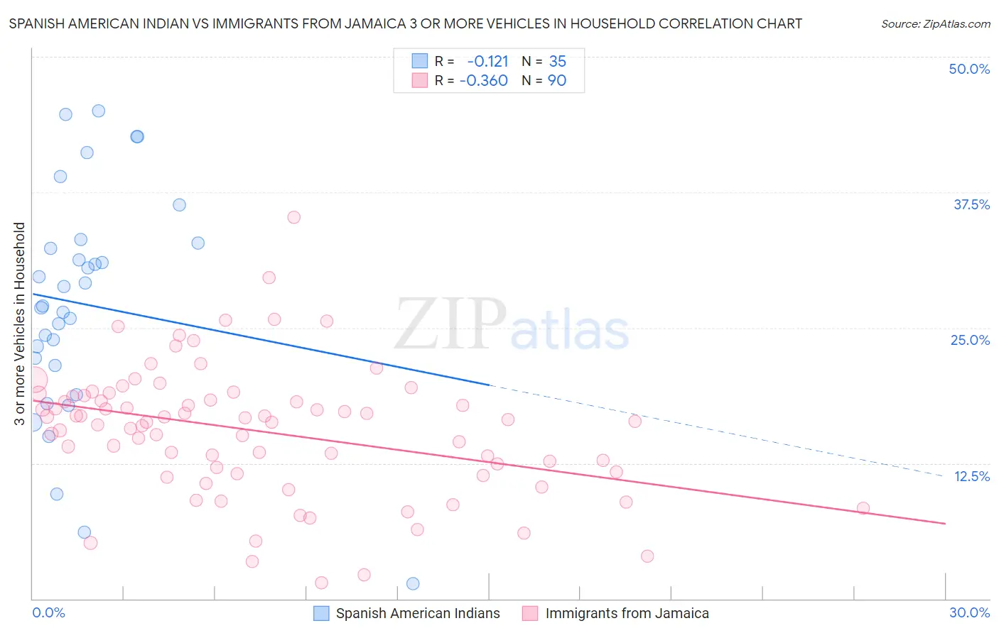 Spanish American Indian vs Immigrants from Jamaica 3 or more Vehicles in Household