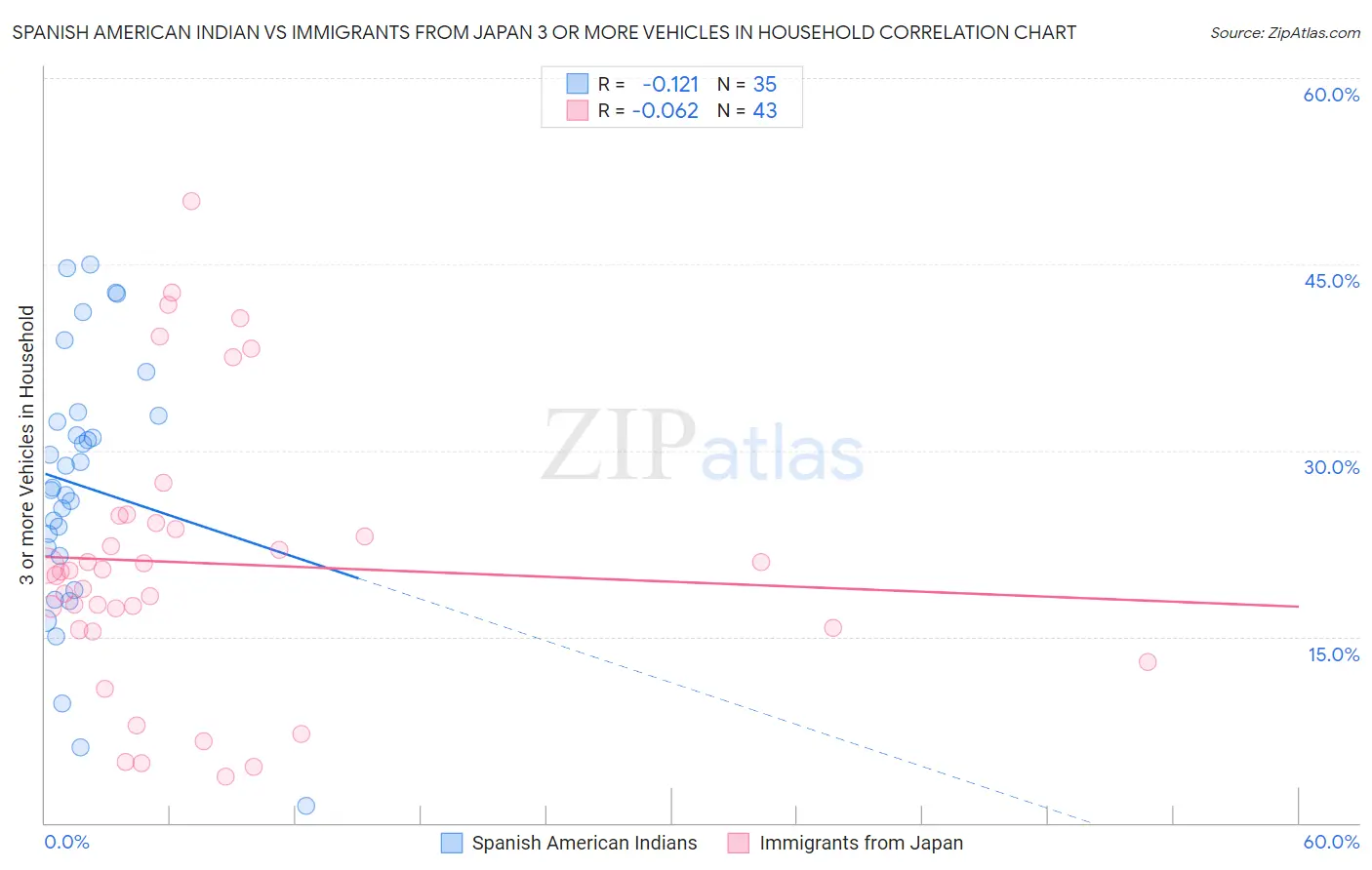 Spanish American Indian vs Immigrants from Japan 3 or more Vehicles in Household
