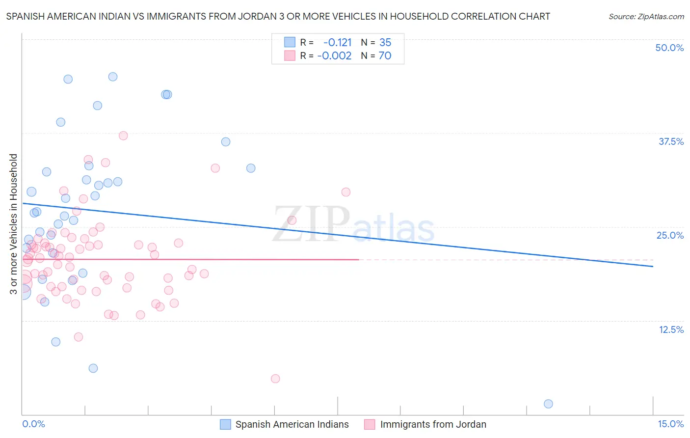 Spanish American Indian vs Immigrants from Jordan 3 or more Vehicles in Household