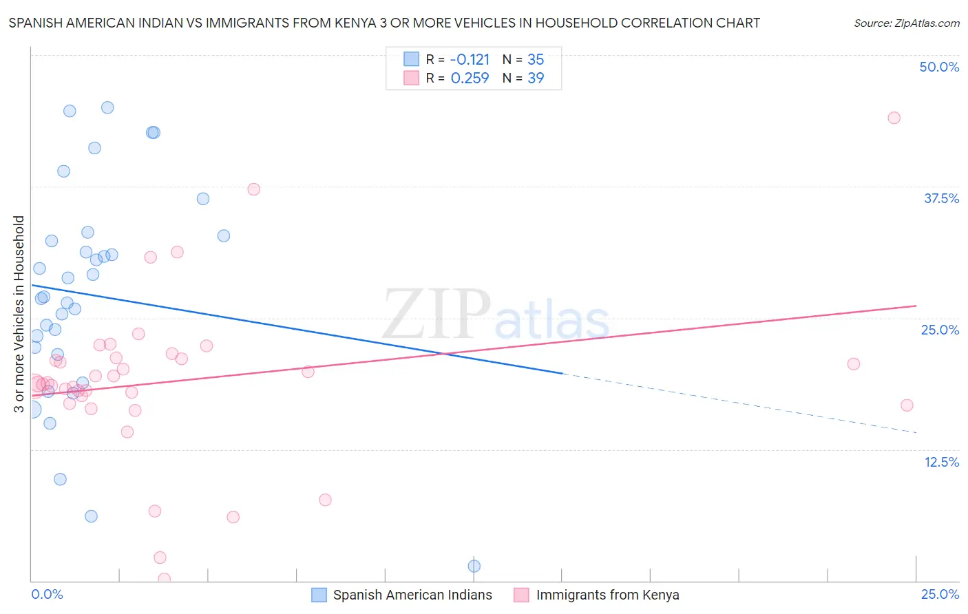 Spanish American Indian vs Immigrants from Kenya 3 or more Vehicles in Household