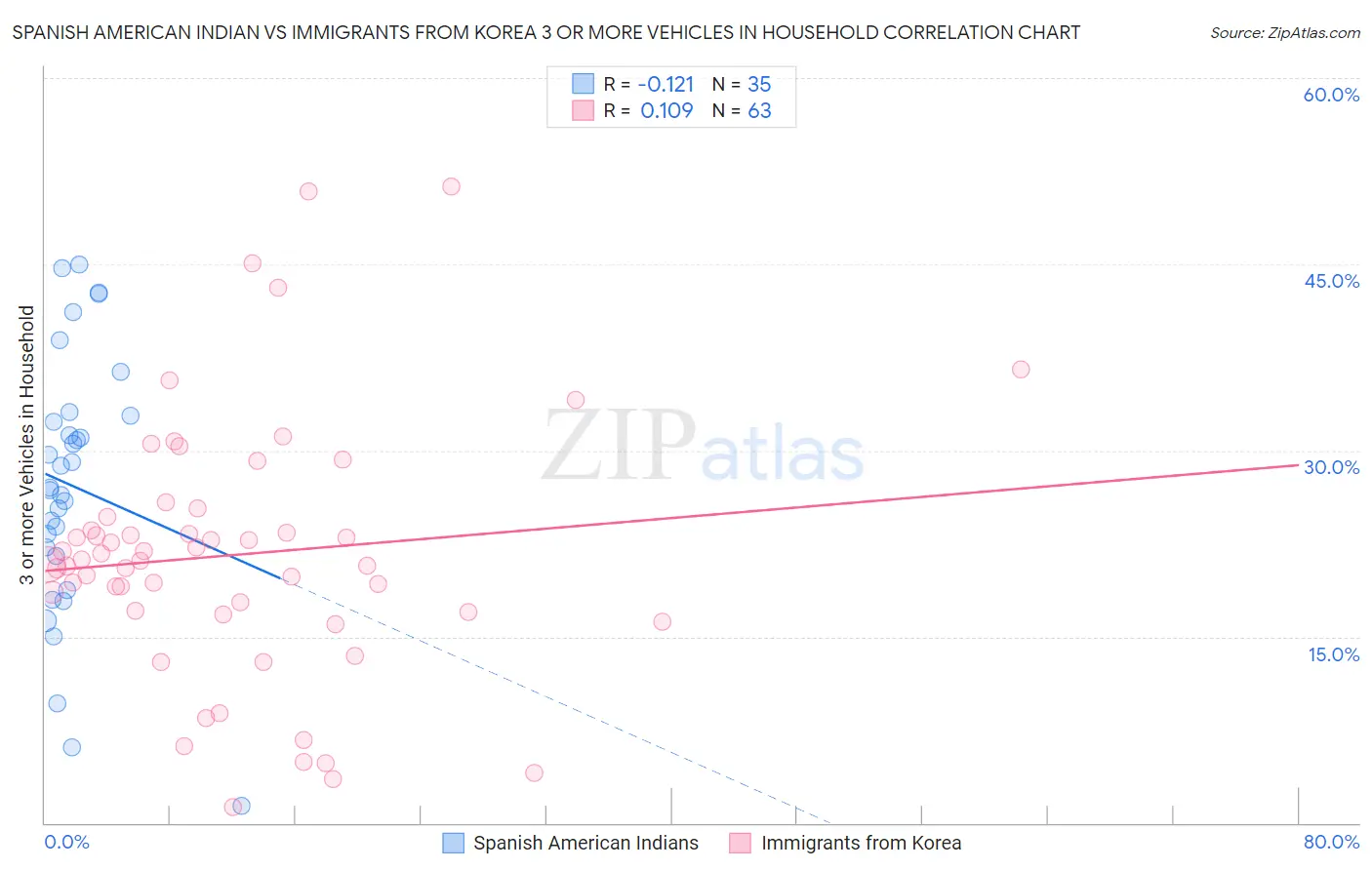 Spanish American Indian vs Immigrants from Korea 3 or more Vehicles in Household