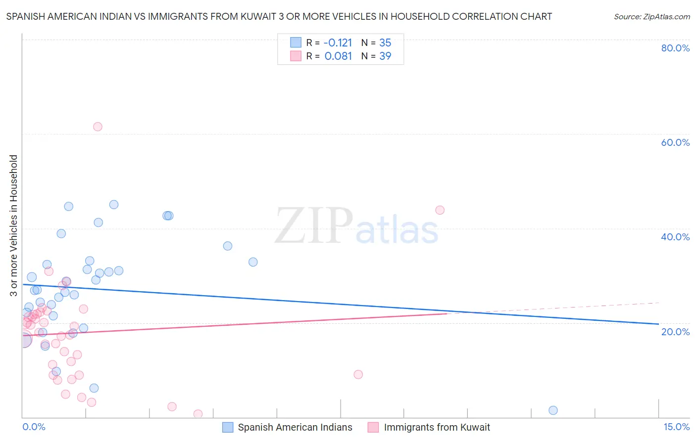 Spanish American Indian vs Immigrants from Kuwait 3 or more Vehicles in Household