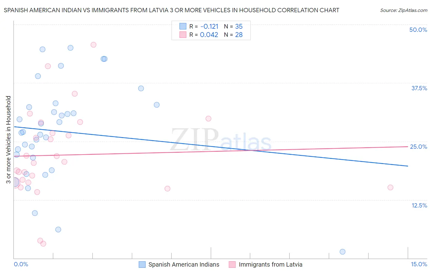 Spanish American Indian vs Immigrants from Latvia 3 or more Vehicles in Household