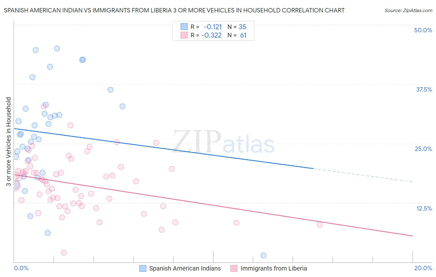 Spanish American Indian vs Immigrants from Liberia 3 or more Vehicles in Household