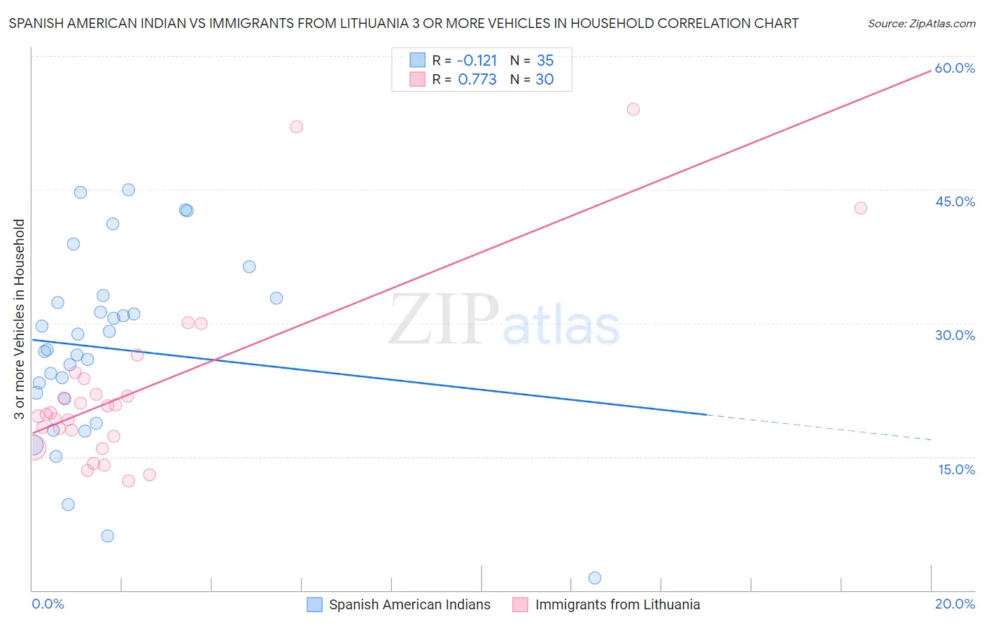 Spanish American Indian vs Immigrants from Lithuania 3 or more Vehicles in Household