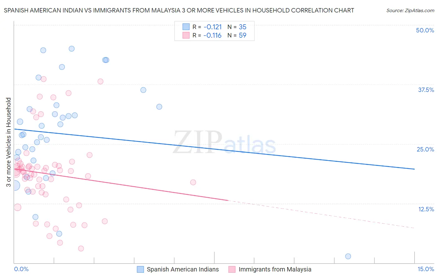 Spanish American Indian vs Immigrants from Malaysia 3 or more Vehicles in Household