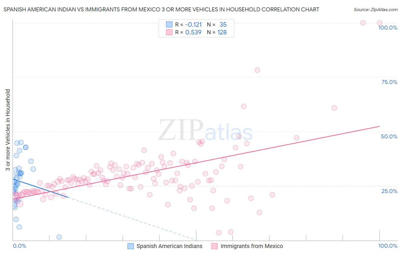 Spanish American Indian vs Immigrants from Mexico 3 or more Vehicles in Household
