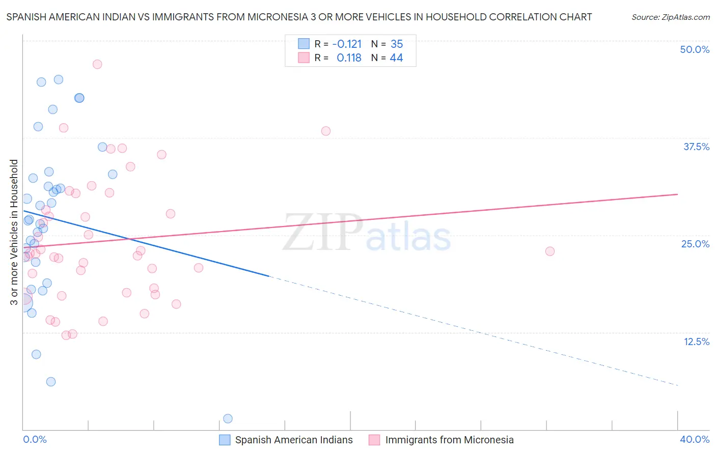 Spanish American Indian vs Immigrants from Micronesia 3 or more Vehicles in Household