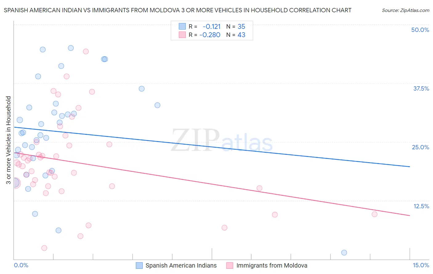 Spanish American Indian vs Immigrants from Moldova 3 or more Vehicles in Household