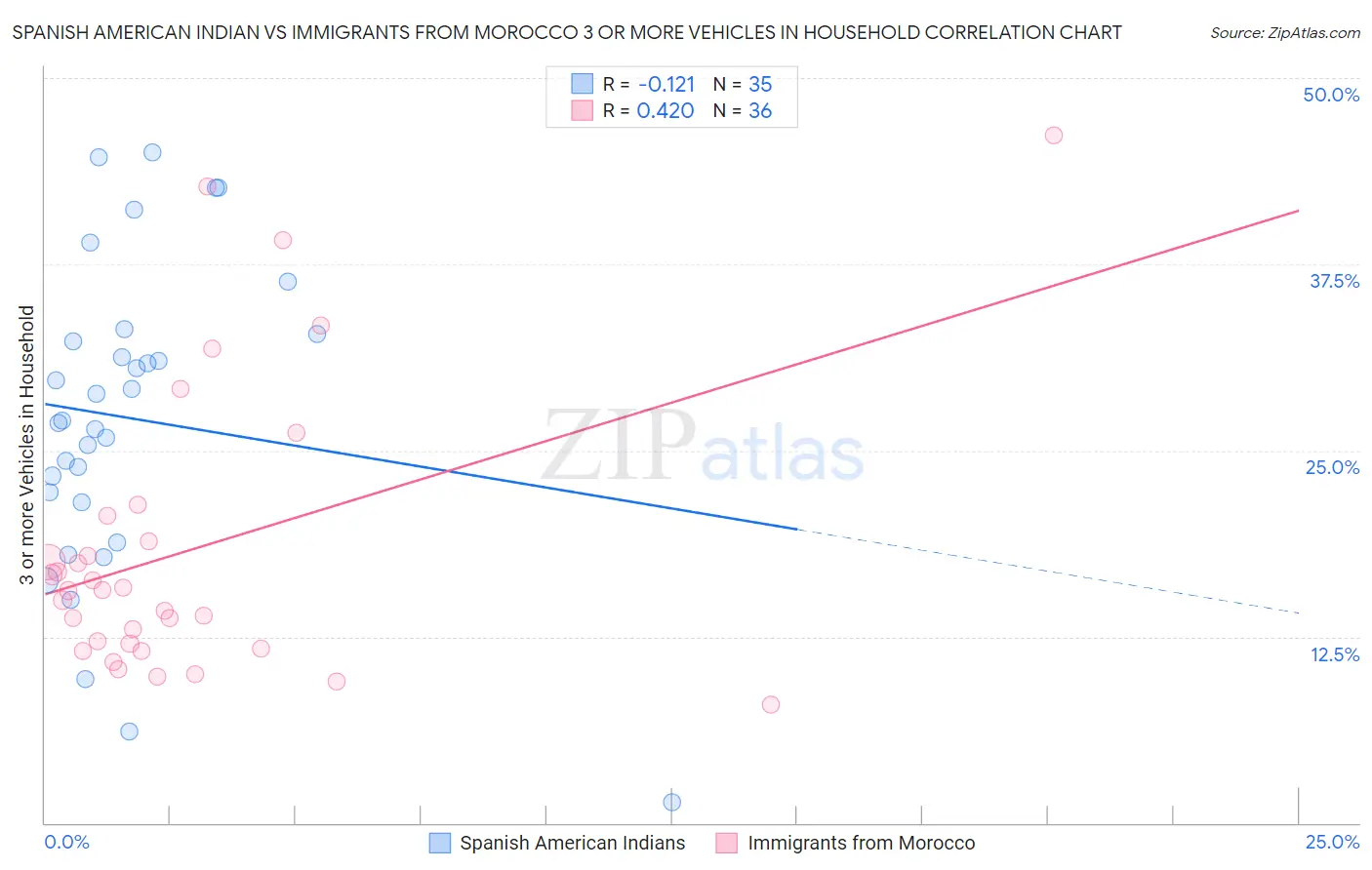 Spanish American Indian vs Immigrants from Morocco 3 or more Vehicles in Household