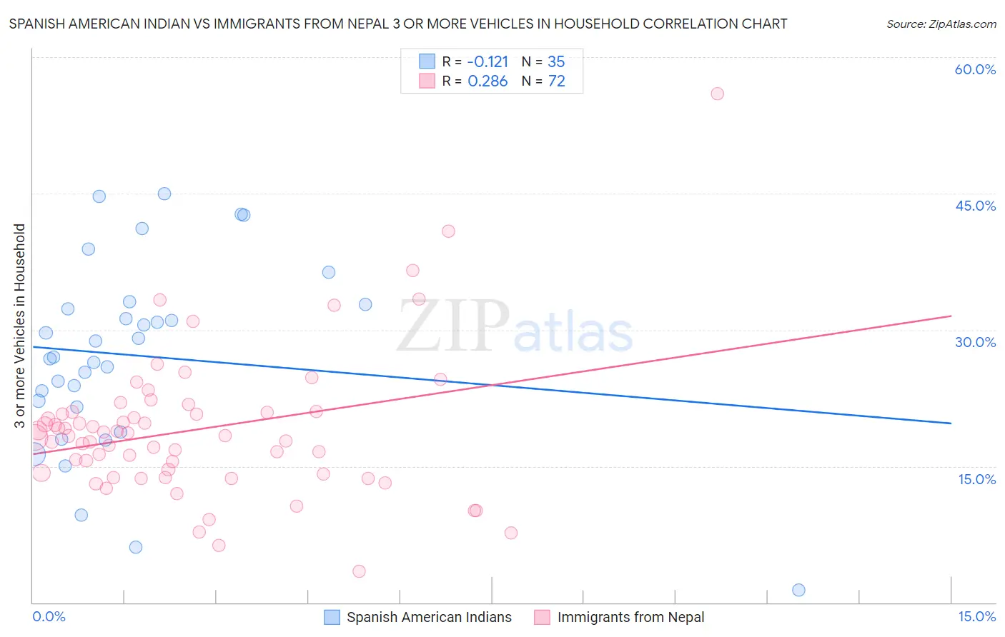 Spanish American Indian vs Immigrants from Nepal 3 or more Vehicles in Household