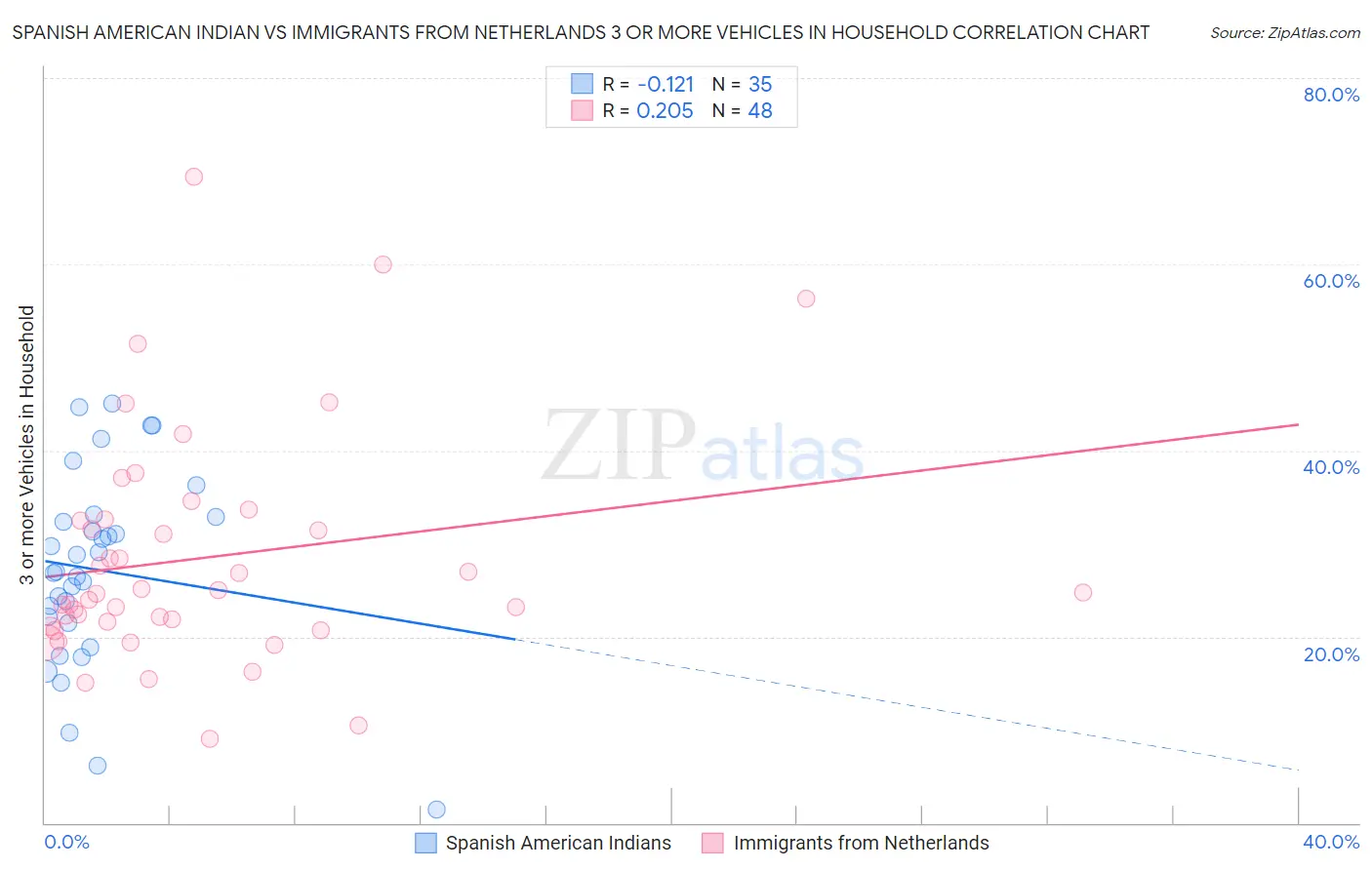 Spanish American Indian vs Immigrants from Netherlands 3 or more Vehicles in Household