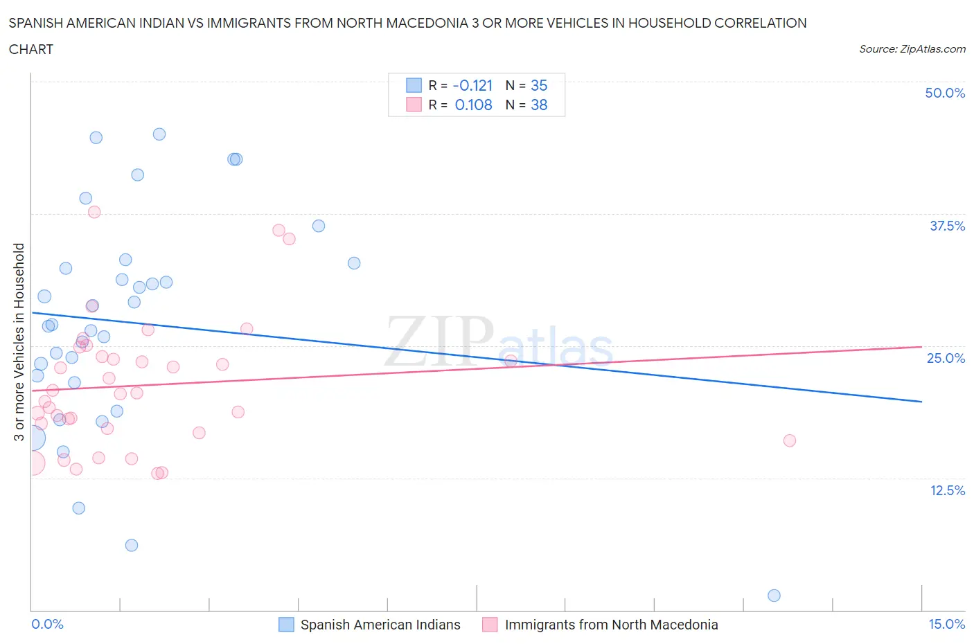 Spanish American Indian vs Immigrants from North Macedonia 3 or more Vehicles in Household