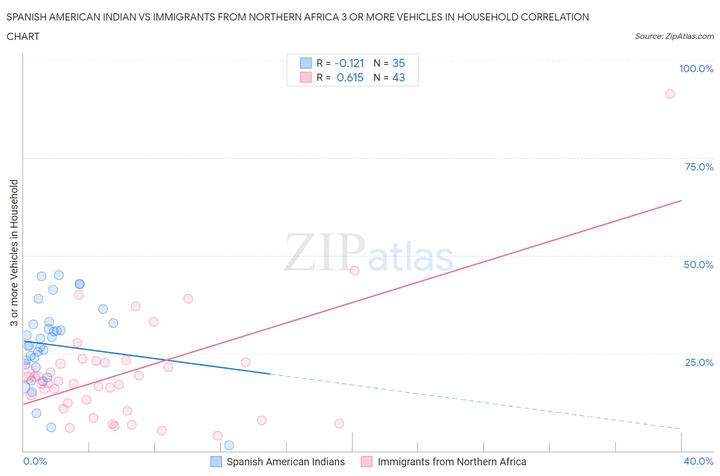 Spanish American Indian vs Immigrants from Northern Africa 3 or more Vehicles in Household