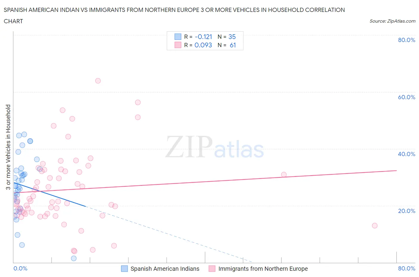 Spanish American Indian vs Immigrants from Northern Europe 3 or more Vehicles in Household