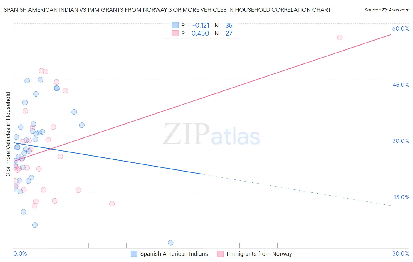 Spanish American Indian vs Immigrants from Norway 3 or more Vehicles in Household