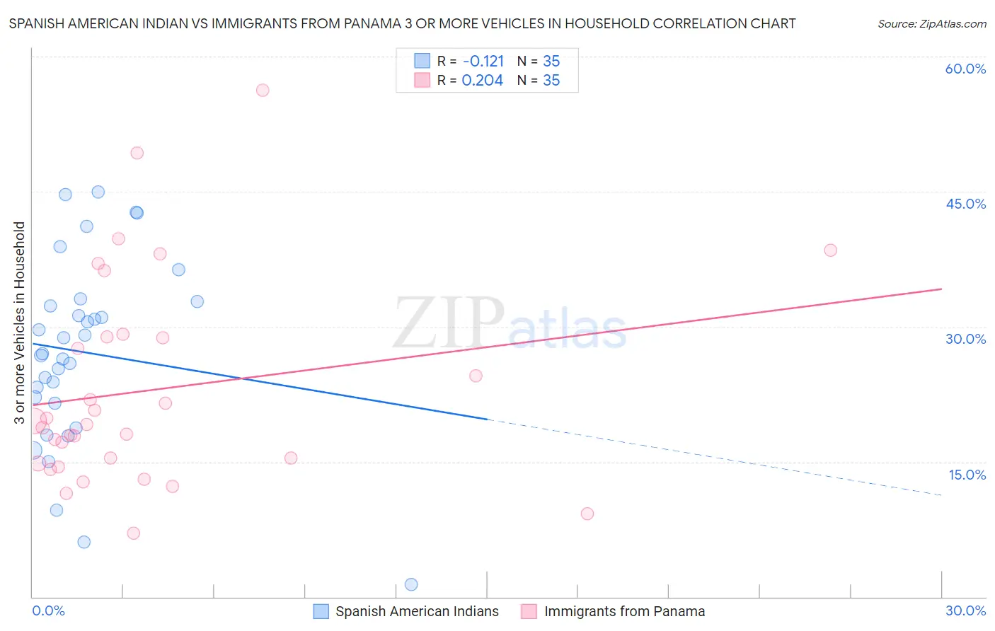 Spanish American Indian vs Immigrants from Panama 3 or more Vehicles in Household