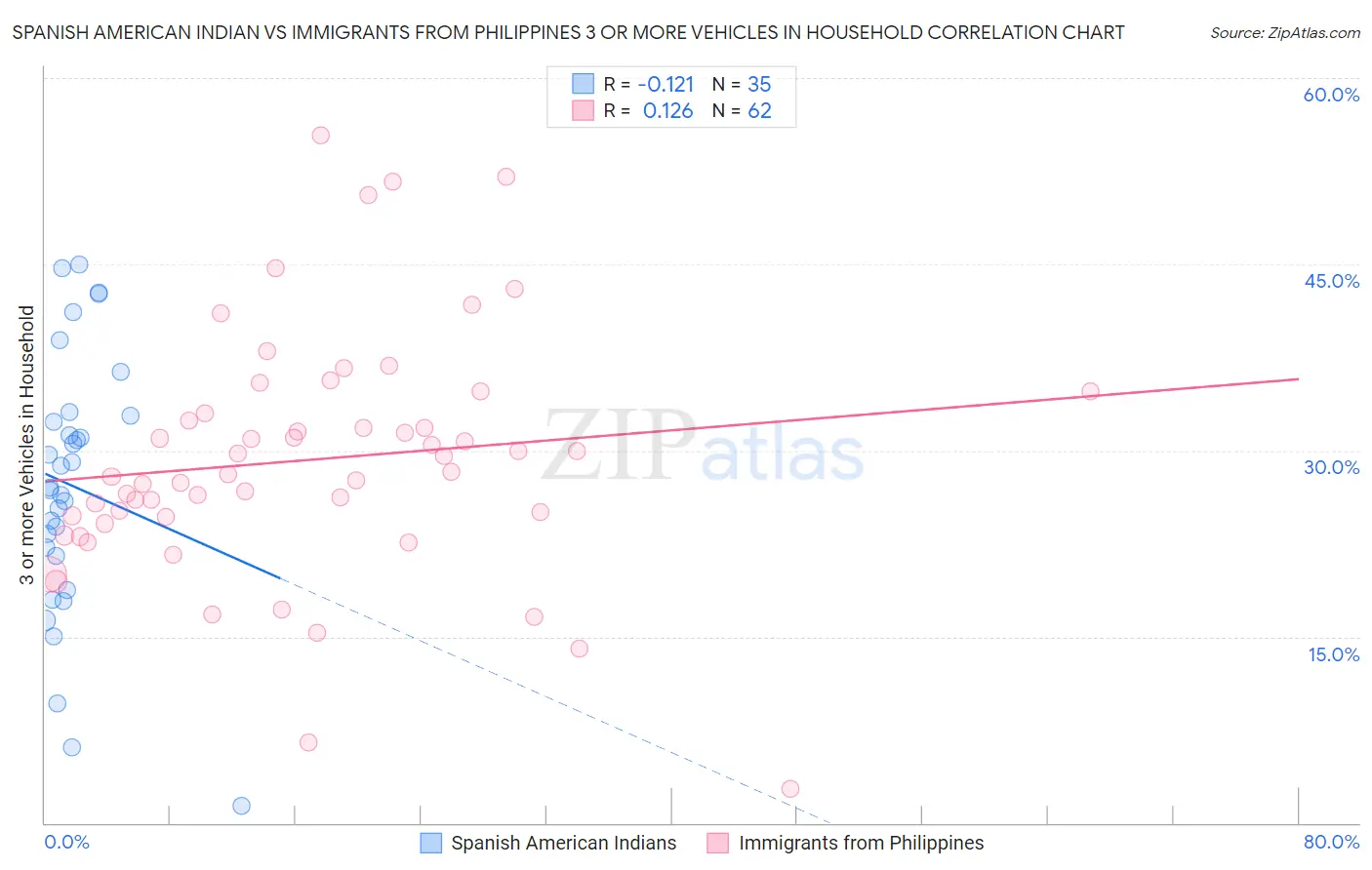 Spanish American Indian vs Immigrants from Philippines 3 or more Vehicles in Household