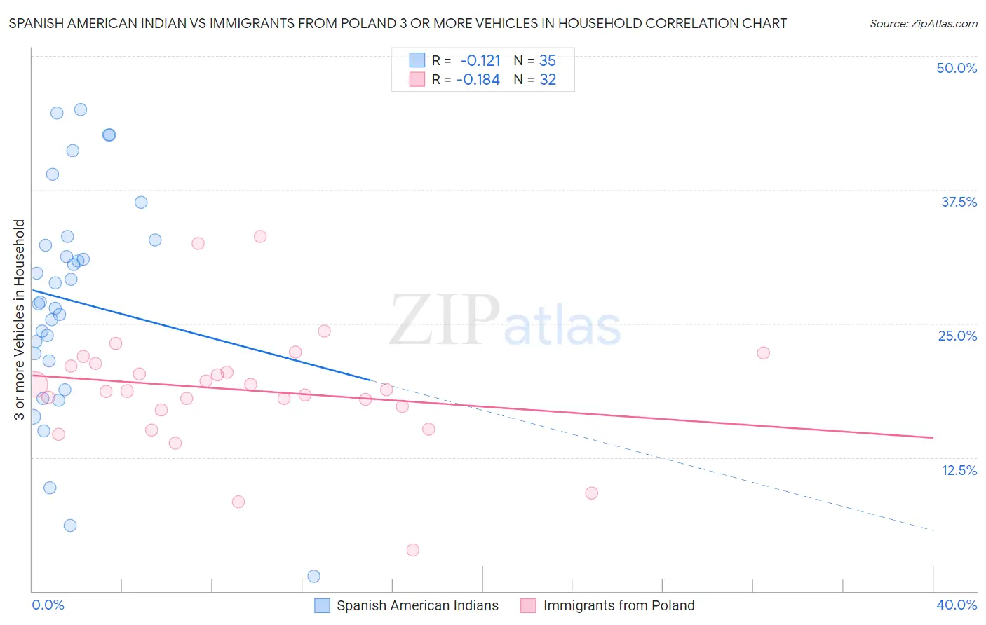 Spanish American Indian vs Immigrants from Poland 3 or more Vehicles in Household