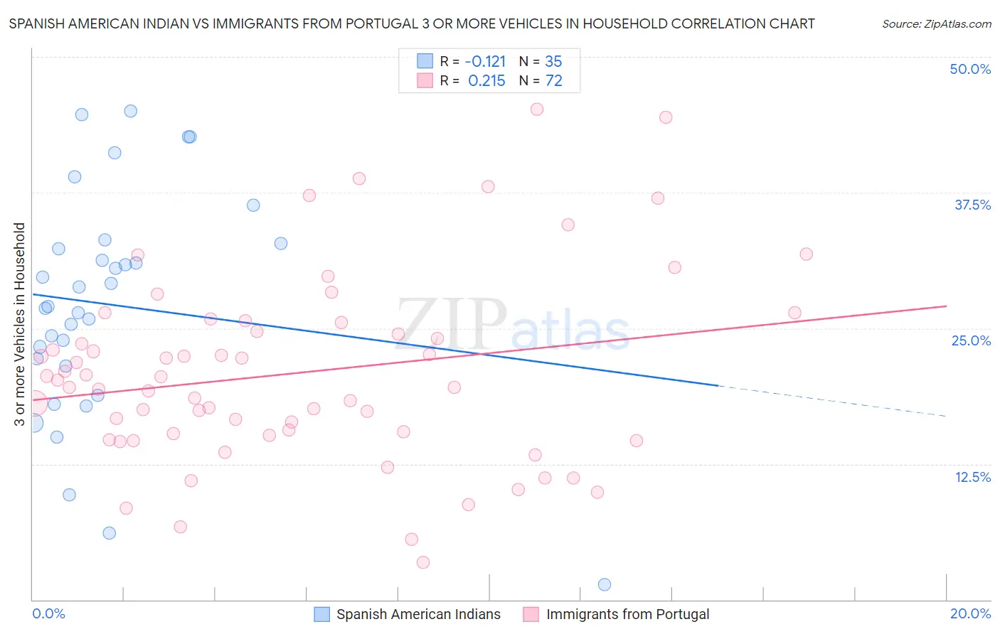 Spanish American Indian vs Immigrants from Portugal 3 or more Vehicles in Household