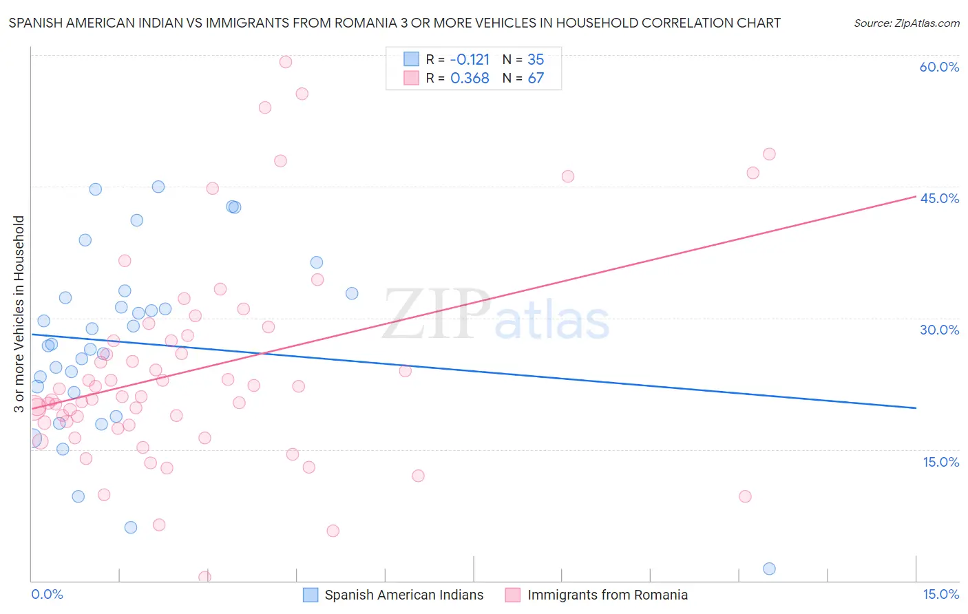 Spanish American Indian vs Immigrants from Romania 3 or more Vehicles in Household