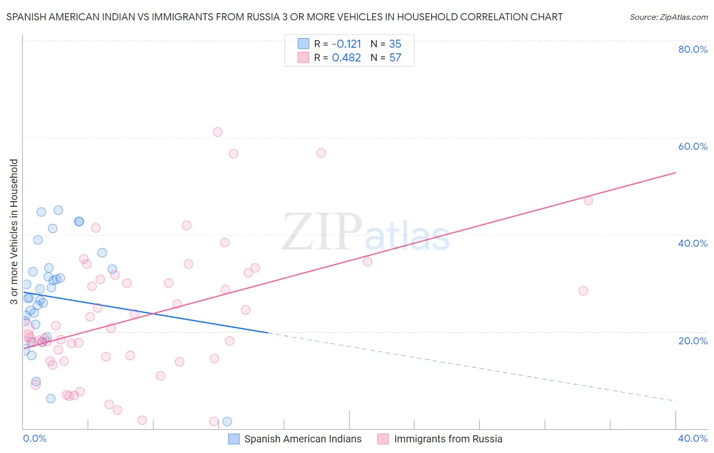 Spanish American Indian vs Immigrants from Russia 3 or more Vehicles in Household