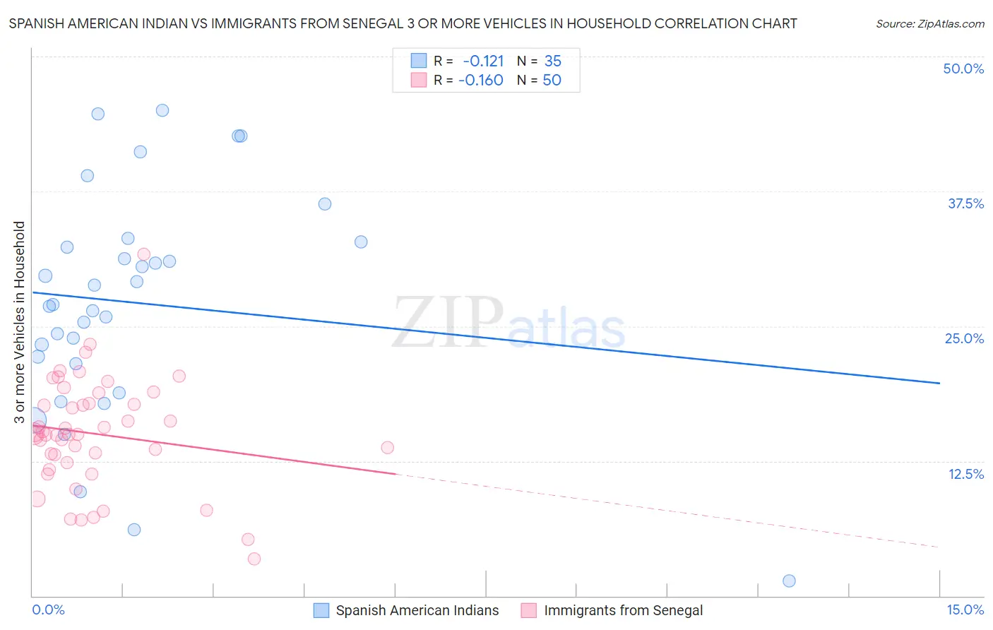 Spanish American Indian vs Immigrants from Senegal 3 or more Vehicles in Household