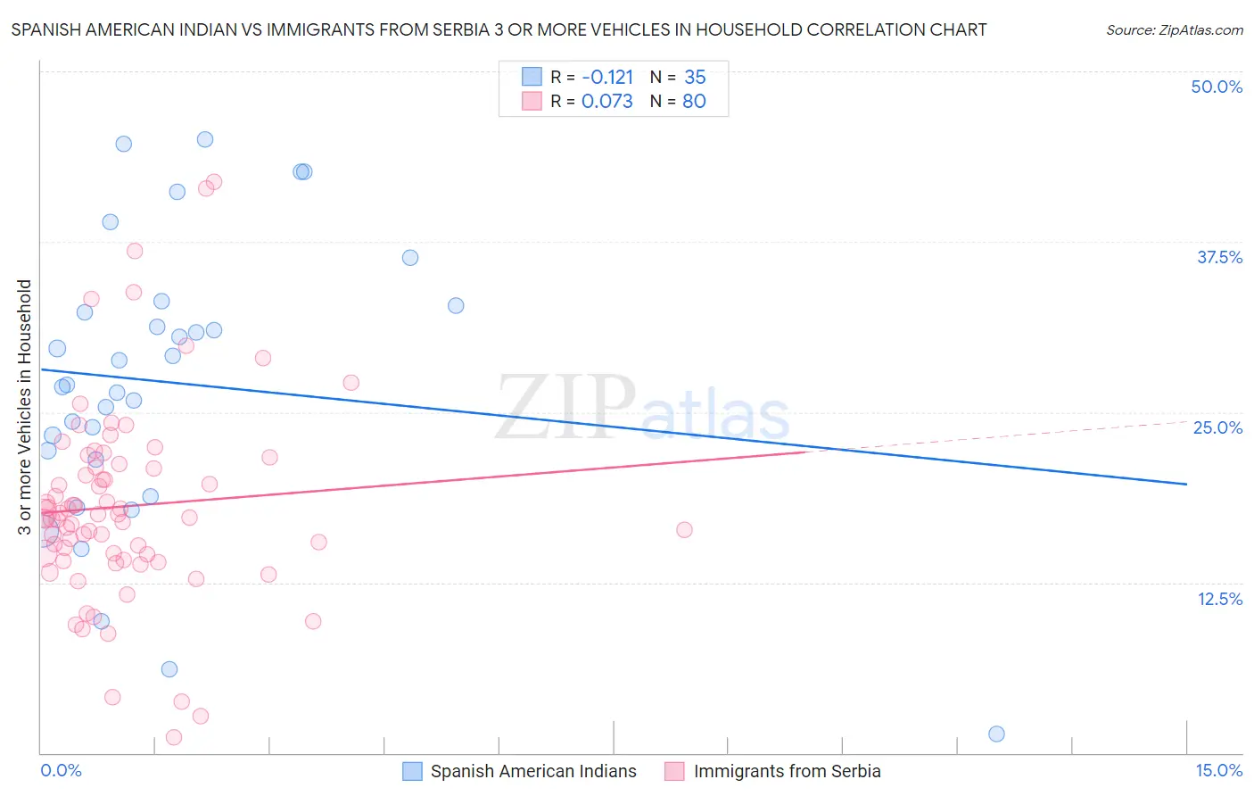 Spanish American Indian vs Immigrants from Serbia 3 or more Vehicles in Household