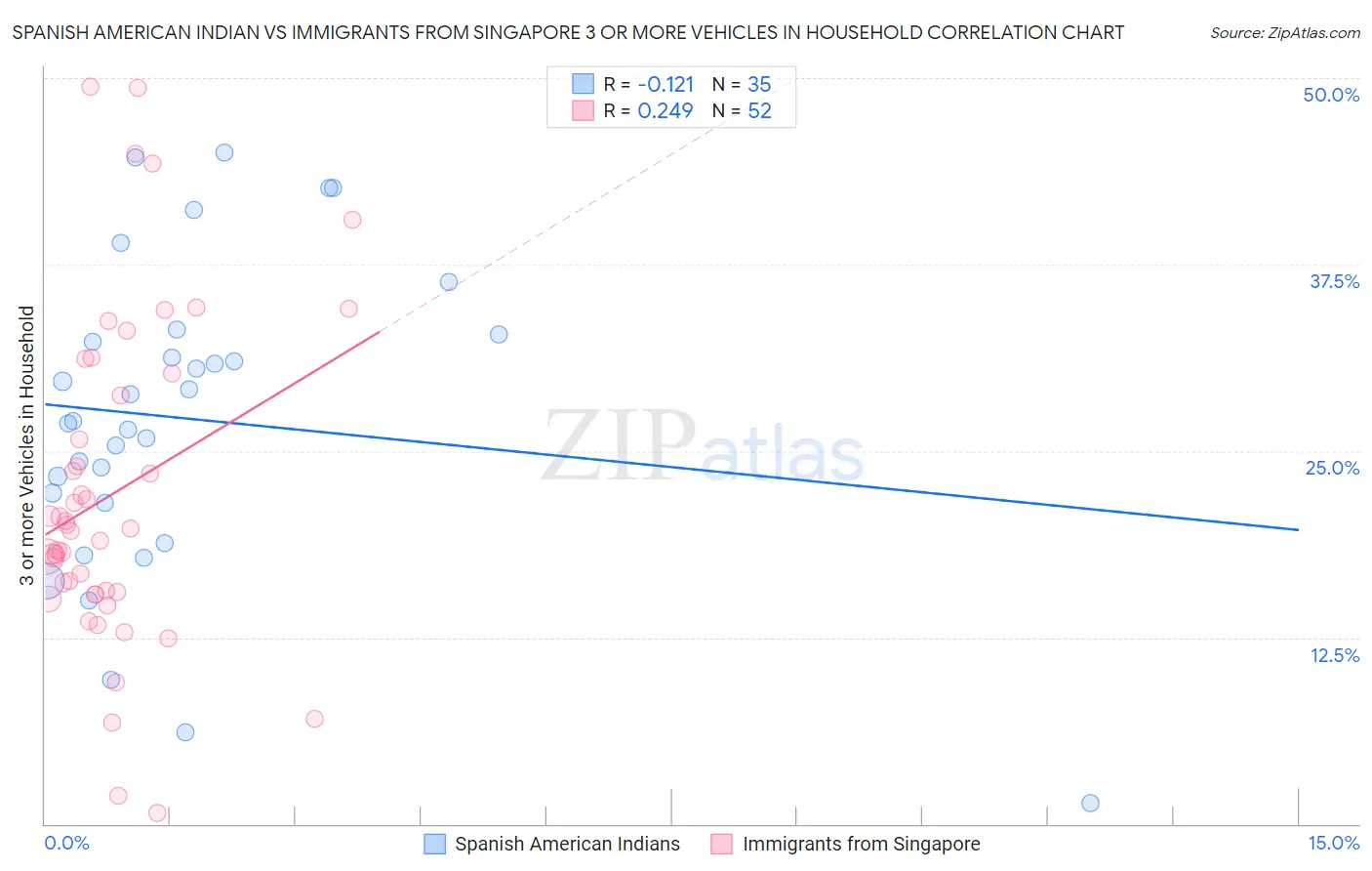 Spanish American Indian vs Immigrants from Singapore 3 or more Vehicles in Household
