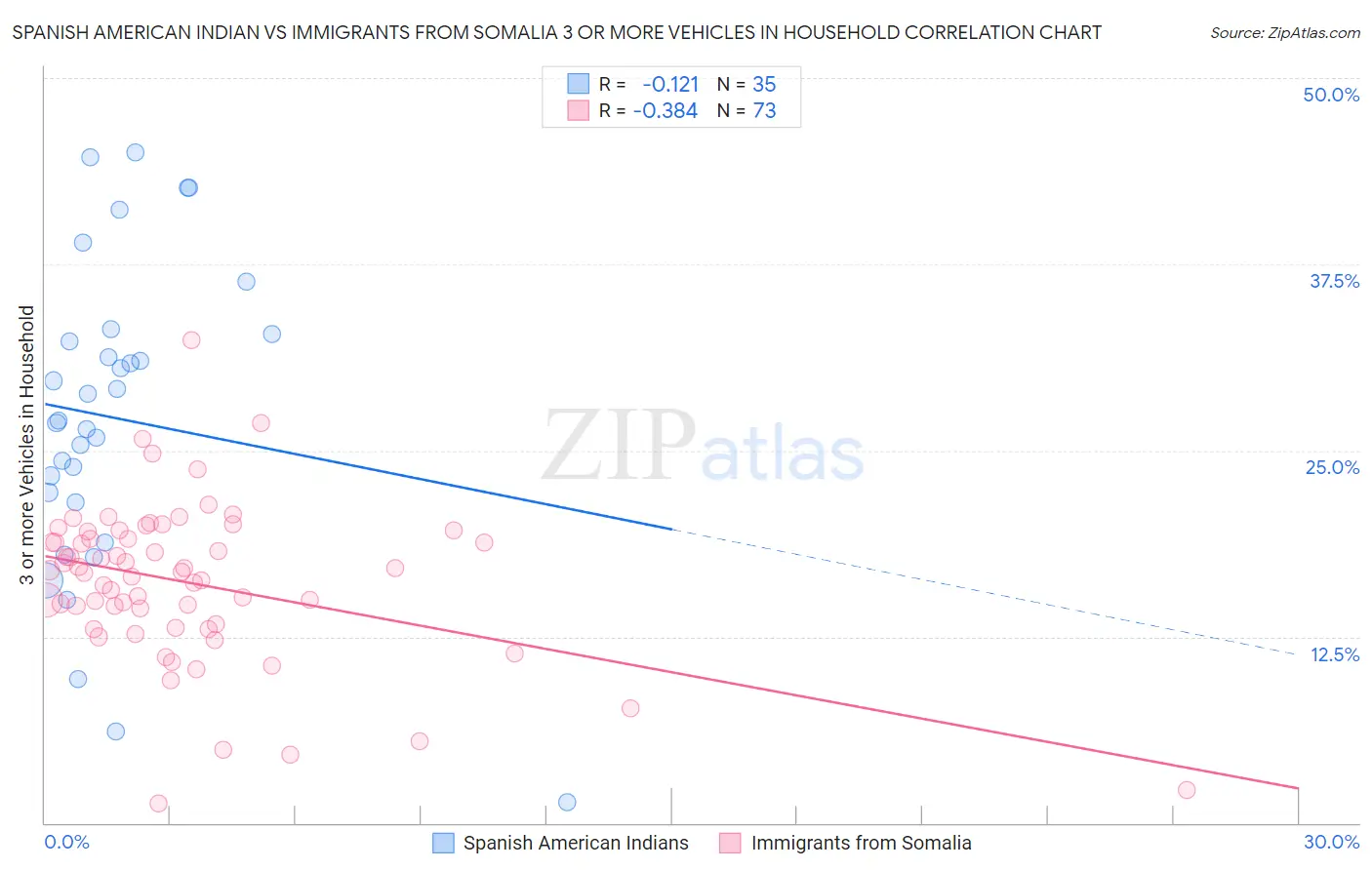 Spanish American Indian vs Immigrants from Somalia 3 or more Vehicles in Household
