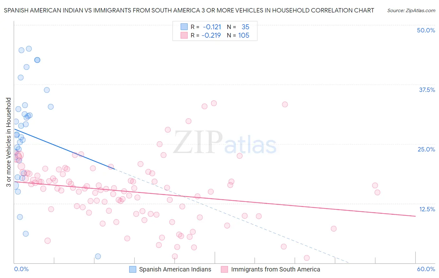 Spanish American Indian vs Immigrants from South America 3 or more Vehicles in Household
