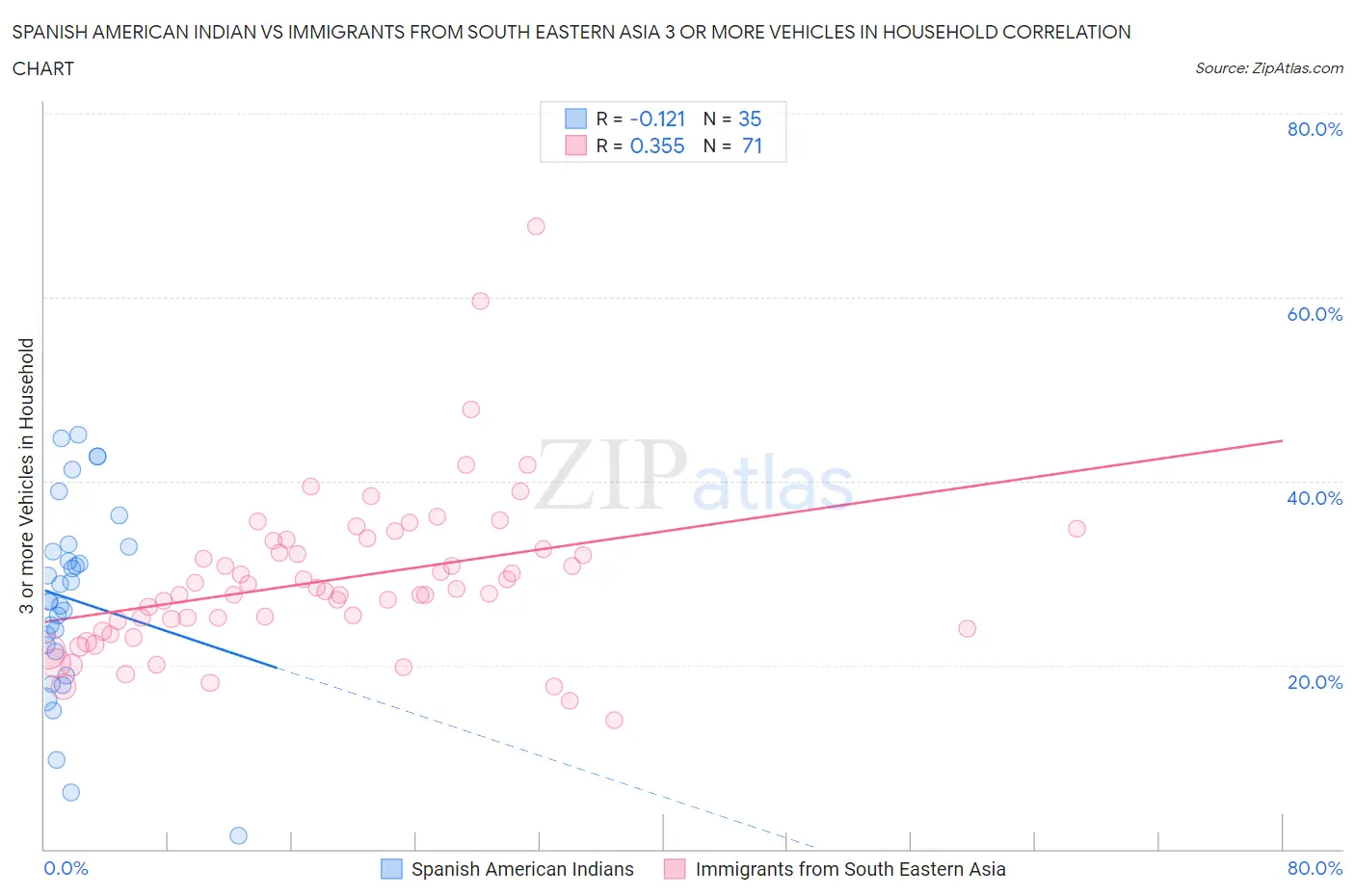 Spanish American Indian vs Immigrants from South Eastern Asia 3 or more Vehicles in Household