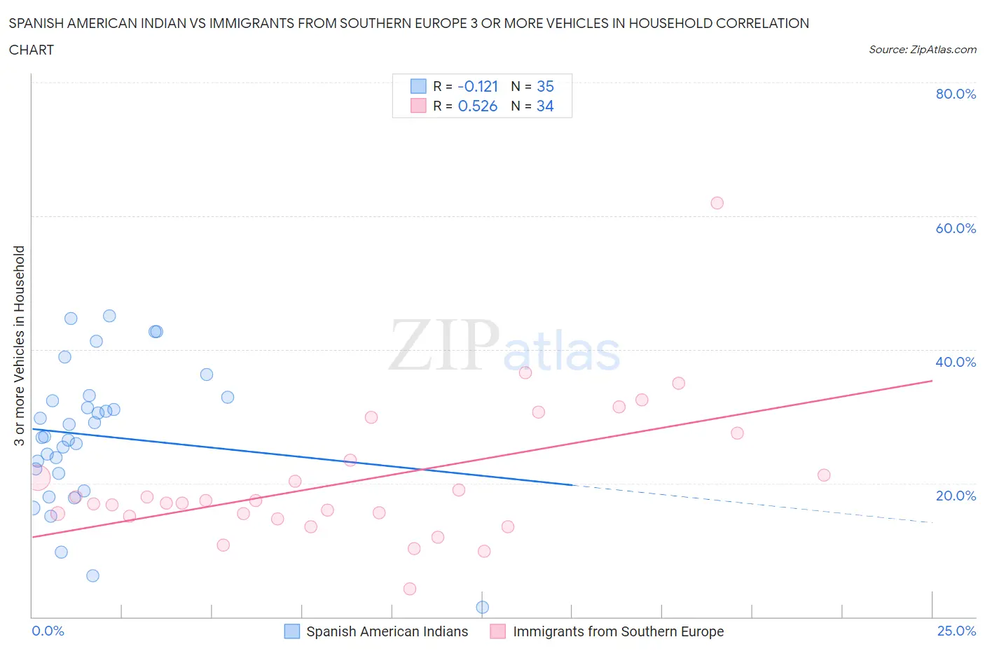 Spanish American Indian vs Immigrants from Southern Europe 3 or more Vehicles in Household
